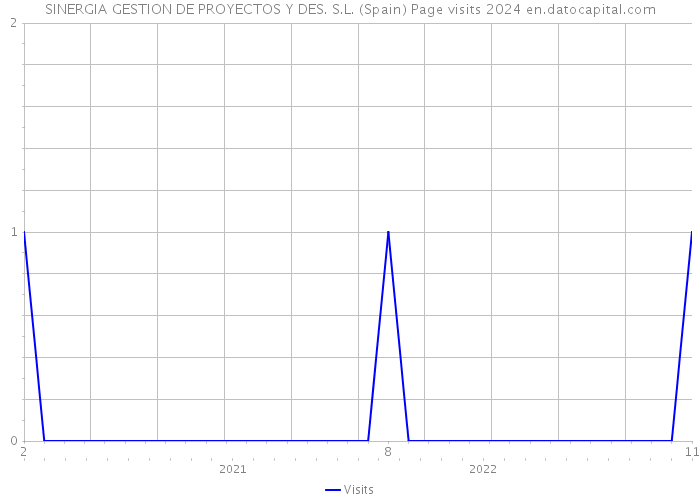 SINERGIA GESTION DE PROYECTOS Y DES. S.L. (Spain) Page visits 2024 