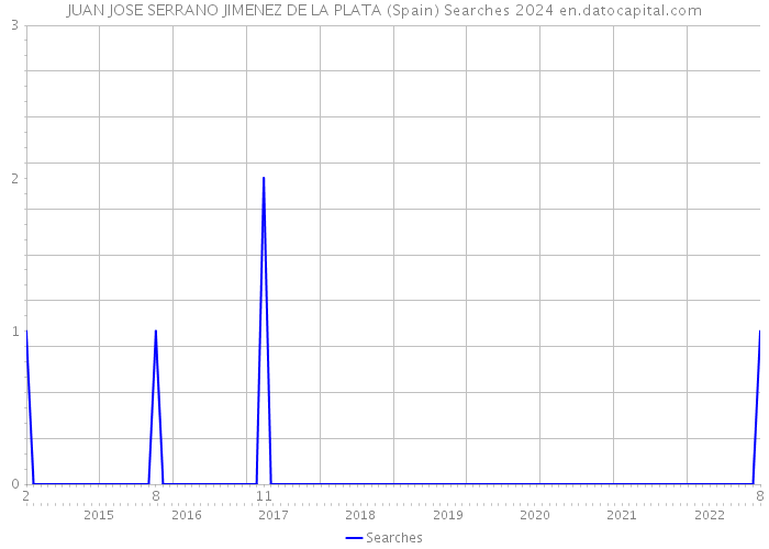 JUAN JOSE SERRANO JIMENEZ DE LA PLATA (Spain) Searches 2024 