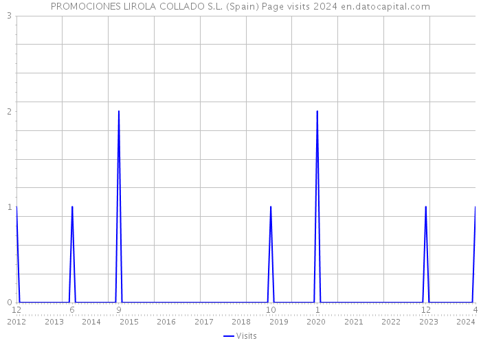 PROMOCIONES LIROLA COLLADO S.L. (Spain) Page visits 2024 