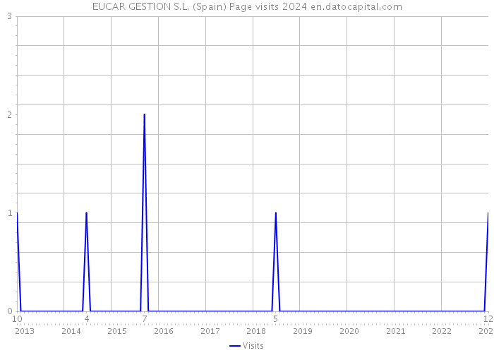 EUCAR GESTION S.L. (Spain) Page visits 2024 