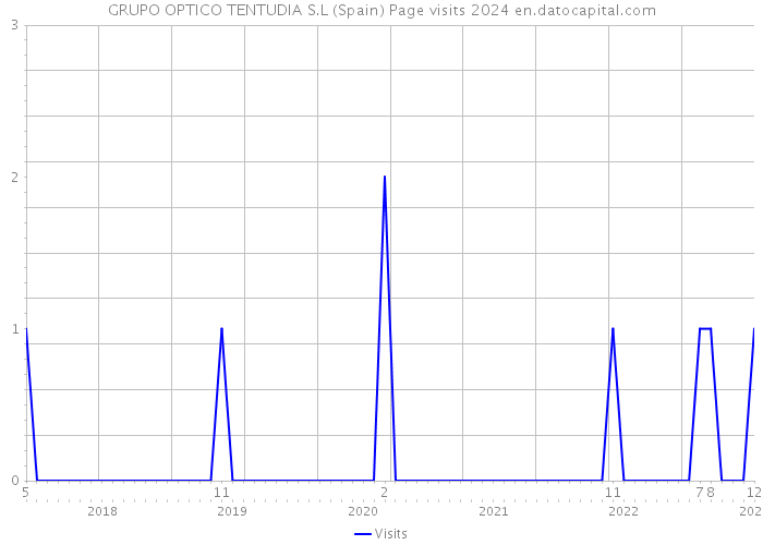 GRUPO OPTICO TENTUDIA S.L (Spain) Page visits 2024 