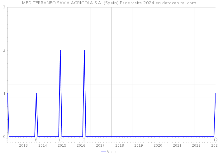 MEDITERRANEO SAVIA AGRICOLA S.A. (Spain) Page visits 2024 