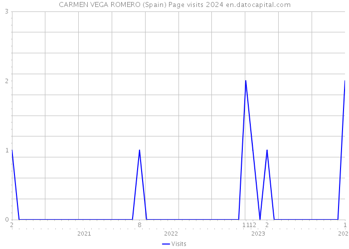 CARMEN VEGA ROMERO (Spain) Page visits 2024 