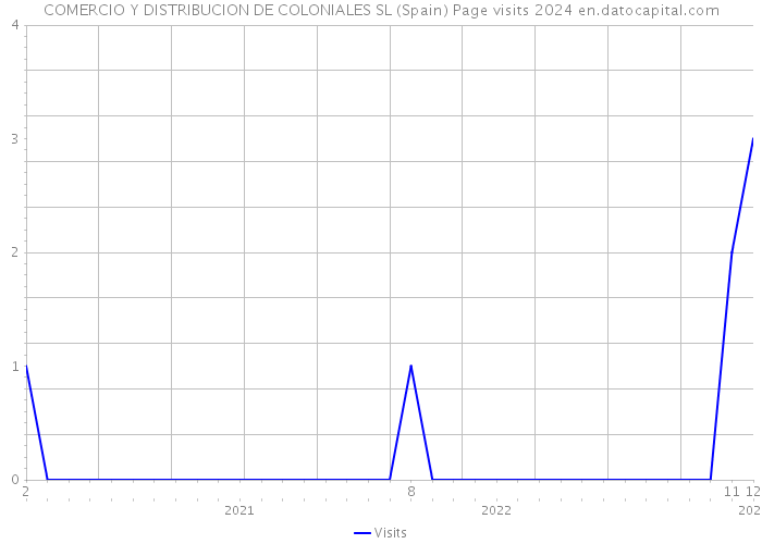 COMERCIO Y DISTRIBUCION DE COLONIALES SL (Spain) Page visits 2024 