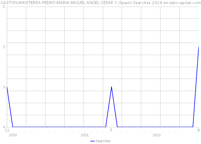 GASTON MAISTERRA PEDRO MARIA MIGUEL ANGEL CESAR Y (Spain) Searches 2024 