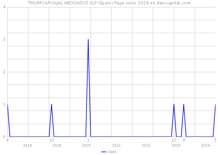 TRIUMCARVAJAL ABOGADOS SLP (Spain) Page visits 2024 