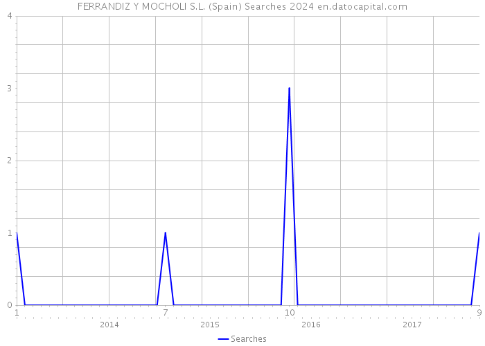 FERRANDIZ Y MOCHOLI S.L. (Spain) Searches 2024 