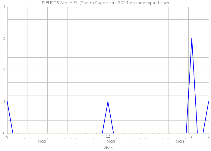PIENSOS AIALA SL (Spain) Page visits 2024 