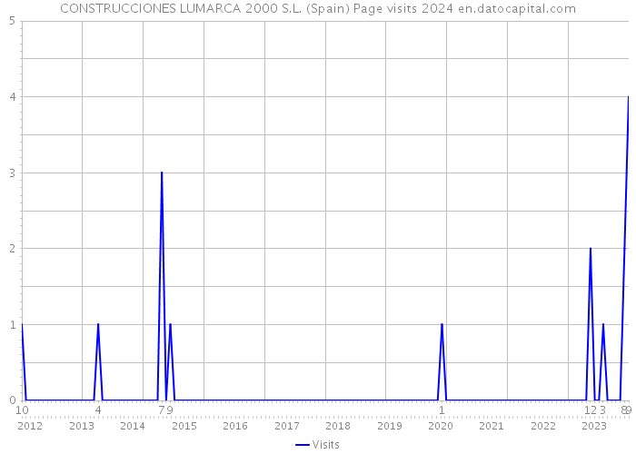 CONSTRUCCIONES LUMARCA 2000 S.L. (Spain) Page visits 2024 