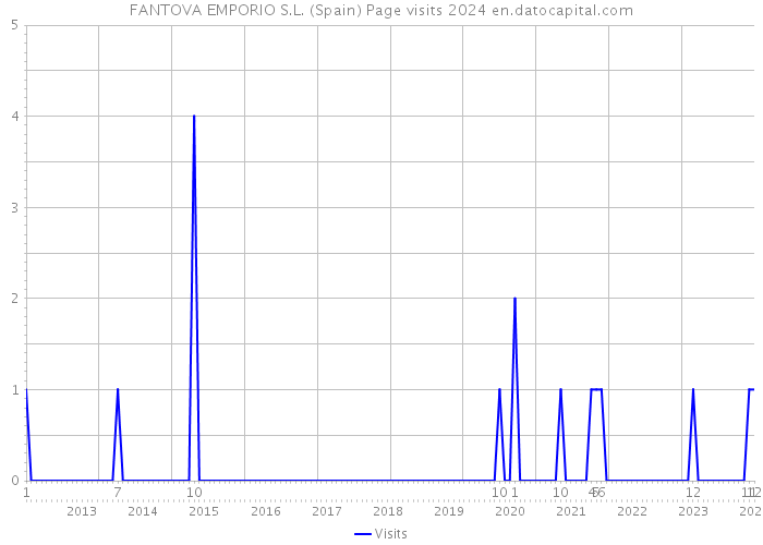 FANTOVA EMPORIO S.L. (Spain) Page visits 2024 