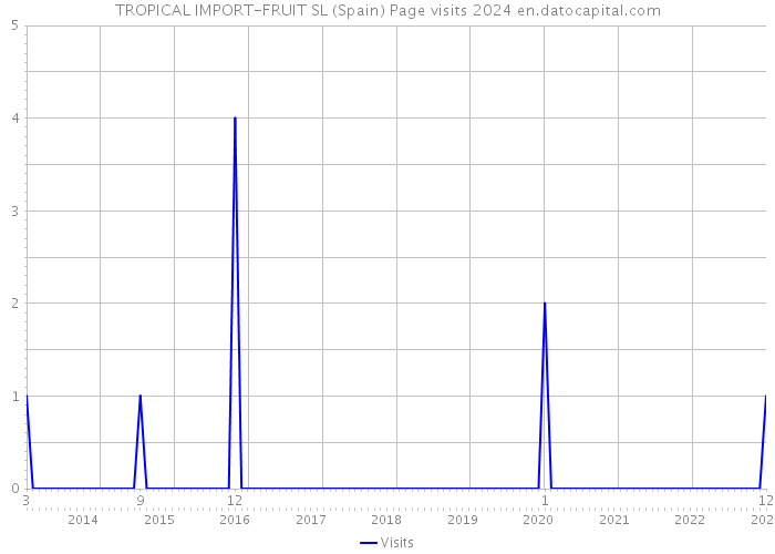 TROPICAL IMPORT-FRUIT SL (Spain) Page visits 2024 