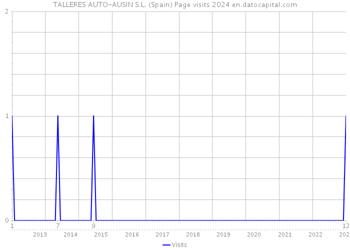 TALLERES AUTO-AUSIN S.L. (Spain) Page visits 2024 