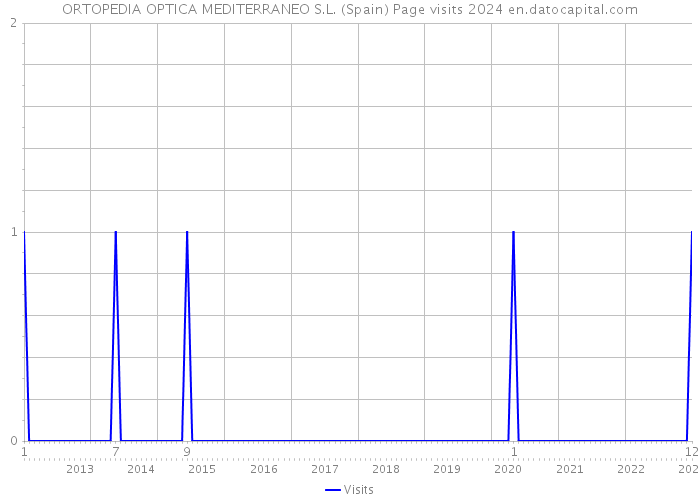 ORTOPEDIA OPTICA MEDITERRANEO S.L. (Spain) Page visits 2024 