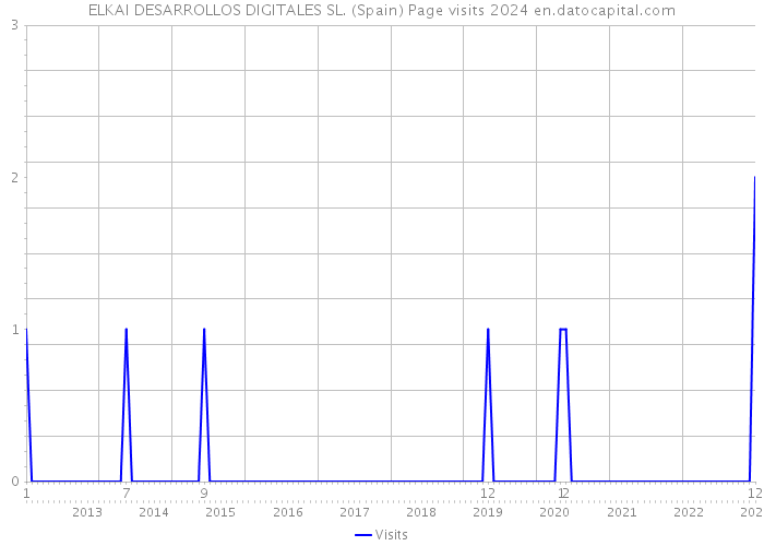 ELKAI DESARROLLOS DIGITALES SL. (Spain) Page visits 2024 