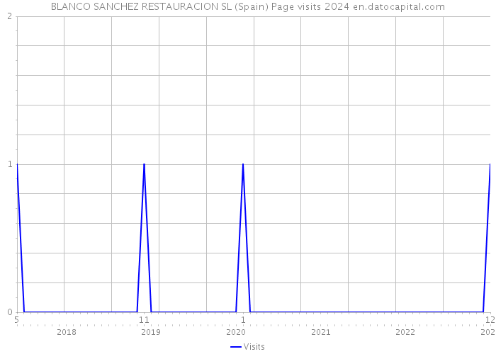 BLANCO SANCHEZ RESTAURACION SL (Spain) Page visits 2024 