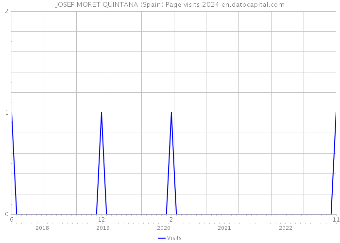 JOSEP MORET QUINTANA (Spain) Page visits 2024 