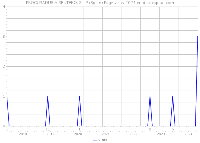 PROCURADURIA RENTERO, S.L.P (Spain) Page visits 2024 