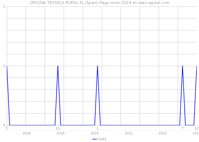 OFICINA TECNICA RURAL SL (Spain) Page visits 2024 