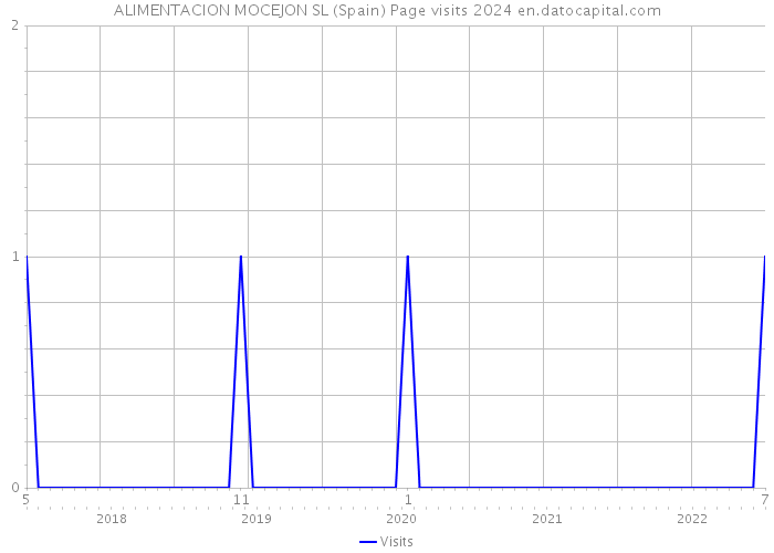 ALIMENTACION MOCEJON SL (Spain) Page visits 2024 