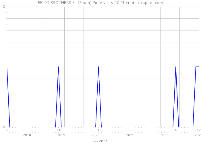 FEITO BROTHERS SL (Spain) Page visits 2024 