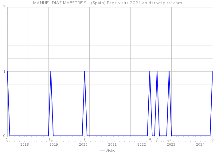 MANUEL DIAZ MAESTRE S.L (Spain) Page visits 2024 