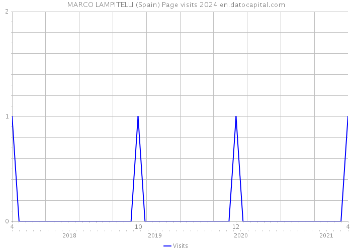 MARCO LAMPITELLI (Spain) Page visits 2024 