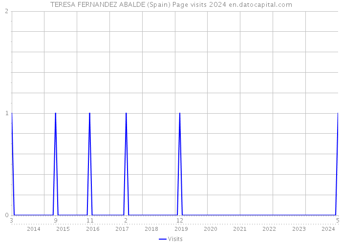 TERESA FERNANDEZ ABALDE (Spain) Page visits 2024 