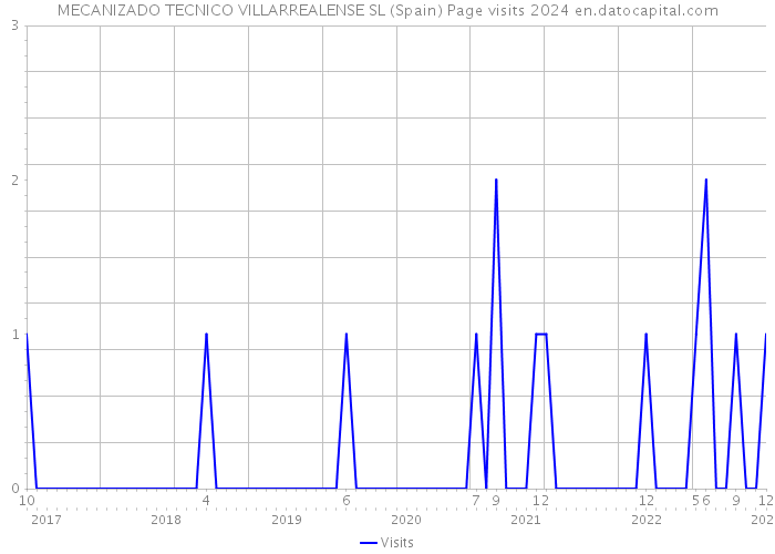 MECANIZADO TECNICO VILLARREALENSE SL (Spain) Page visits 2024 