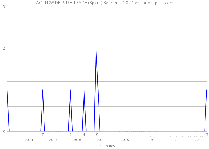 WORLDWIDE PURE TRADE (Spain) Searches 2024 