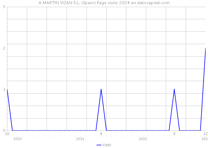 A MARTIN VIZAN S.L. (Spain) Page visits 2024 