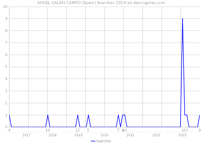 ANGEL GALAN CAMPO (Spain) Searches 2024 