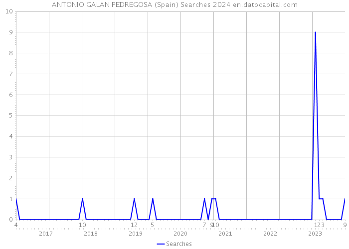 ANTONIO GALAN PEDREGOSA (Spain) Searches 2024 