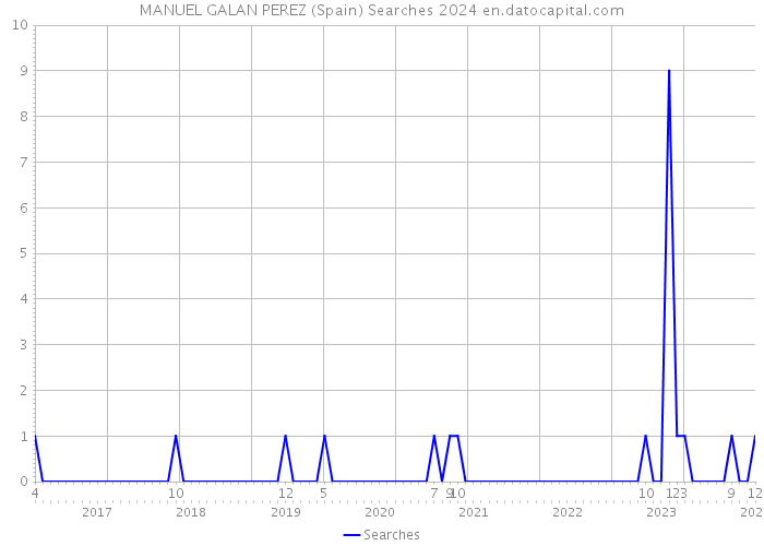 MANUEL GALAN PEREZ (Spain) Searches 2024 