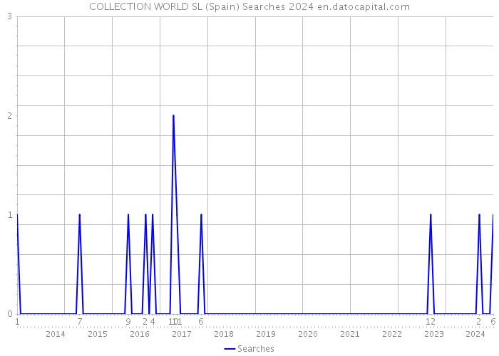 COLLECTION WORLD SL (Spain) Searches 2024 