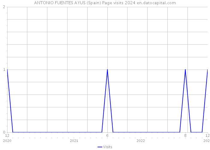 ANTONIO FUENTES AYUS (Spain) Page visits 2024 