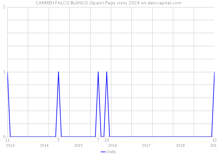 CARMEN FALCO BLANCO (Spain) Page visits 2024 