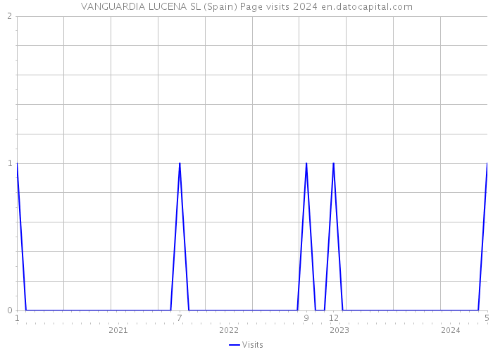 VANGUARDIA LUCENA SL (Spain) Page visits 2024 