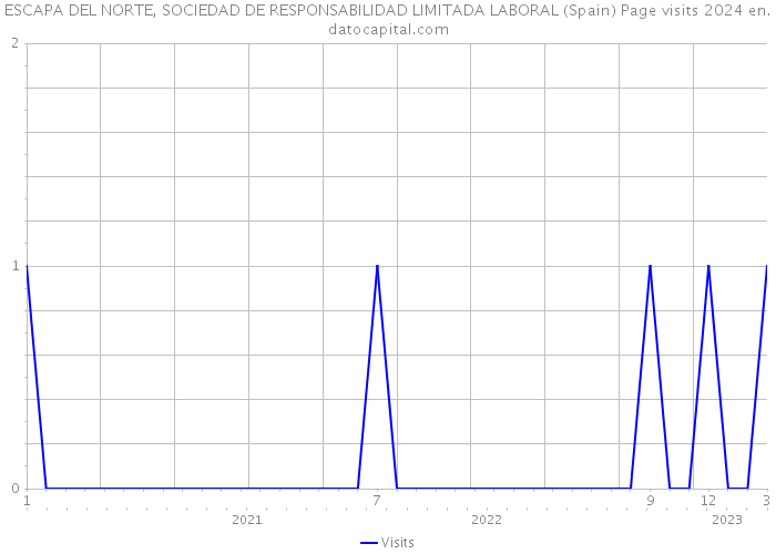 ESCAPA DEL NORTE, SOCIEDAD DE RESPONSABILIDAD LIMITADA LABORAL (Spain) Page visits 2024 