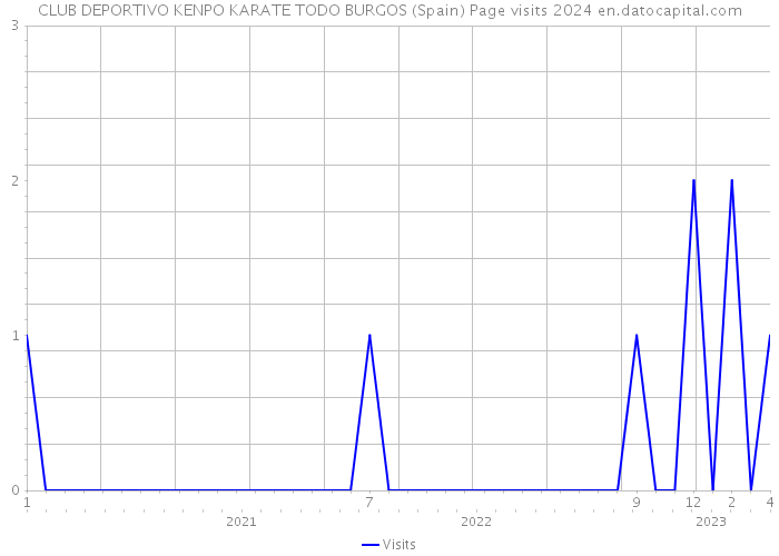 CLUB DEPORTIVO KENPO KARATE TODO BURGOS (Spain) Page visits 2024 