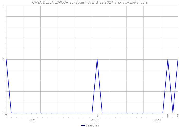 CASA DELLA ESPOSA SL (Spain) Searches 2024 