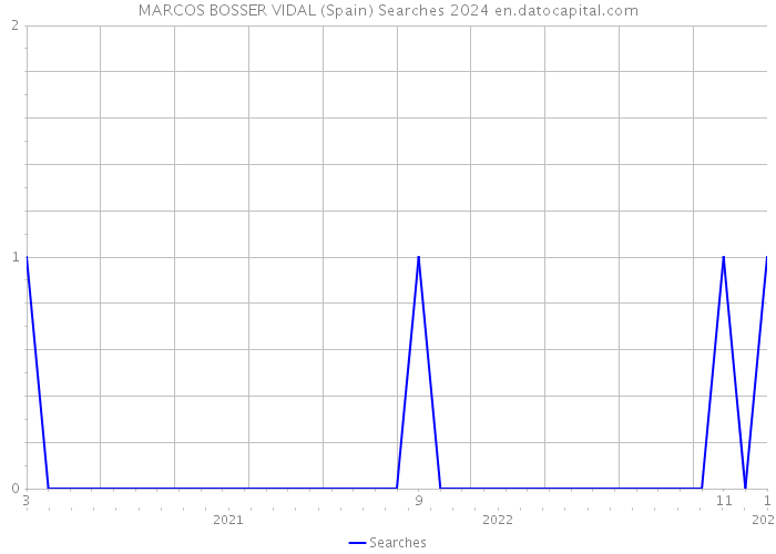 MARCOS BOSSER VIDAL (Spain) Searches 2024 