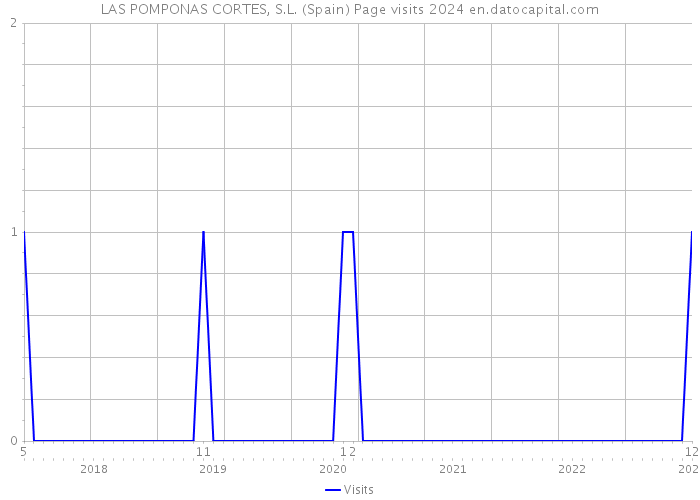 LAS POMPONAS CORTES, S.L. (Spain) Page visits 2024 