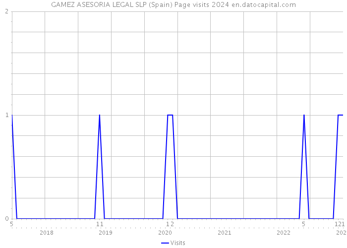 GAMEZ ASESORIA LEGAL SLP (Spain) Page visits 2024 