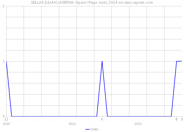 SELLAS JULIAN LASERNA (Spain) Page visits 2024 
