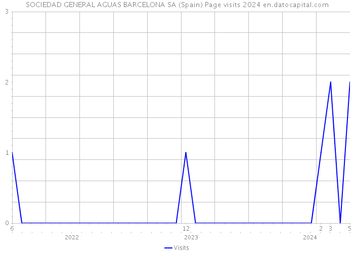 SOCIEDAD GENERAL AGUAS BARCELONA SA (Spain) Page visits 2024 