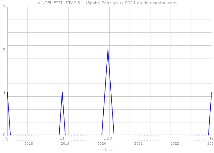 VINDEL ESTILISTAS S.L. (Spain) Page visits 2024 