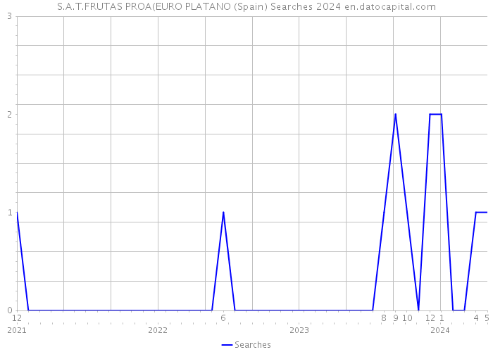 S.A.T.FRUTAS PROA(EURO PLATANO (Spain) Searches 2024 
