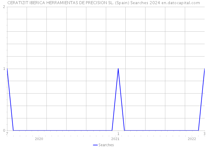CERATIZIT IBERICA HERRAMIENTAS DE PRECISION SL. (Spain) Searches 2024 