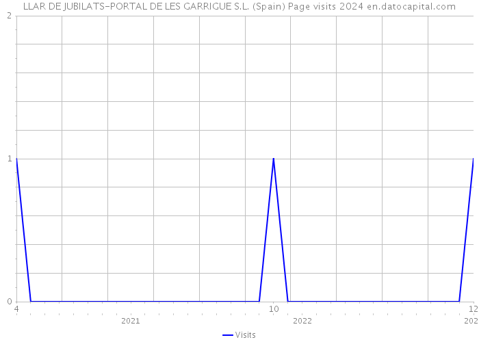 LLAR DE JUBILATS-PORTAL DE LES GARRIGUE S.L. (Spain) Page visits 2024 