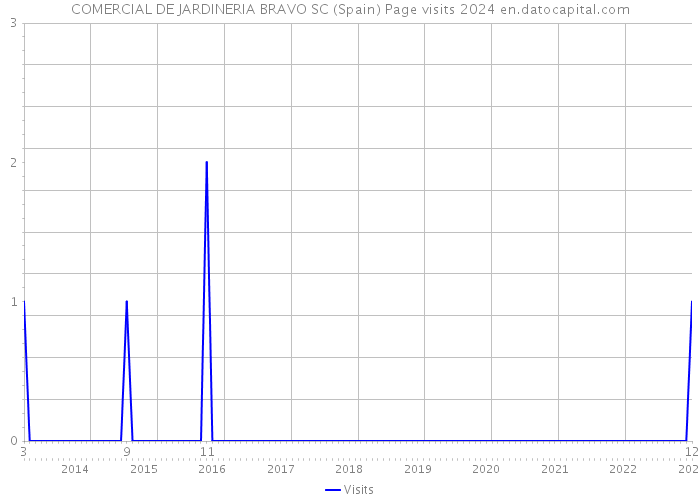 COMERCIAL DE JARDINERIA BRAVO SC (Spain) Page visits 2024 